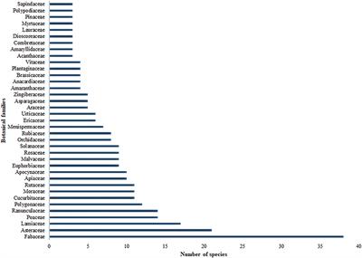 Ethnoveterinary use of plants and its implication for sustainable livestock management in Nepal